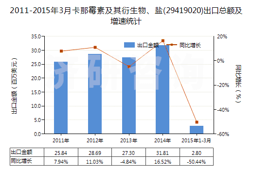 2011-2015年3月卡那霉素及其衍生物、鹽(29419020)出口總額及增速統(tǒng)計